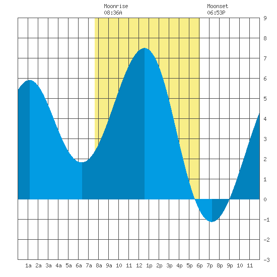 Alameda tide chart for Friday, November 5, 2021