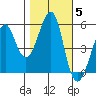 Alameda tide chart for Friday, November 5, 2021