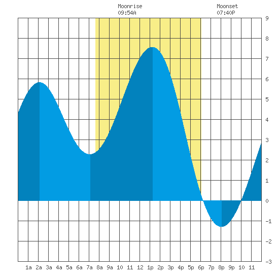 Alameda tide chart for Saturday, November 6, 2021