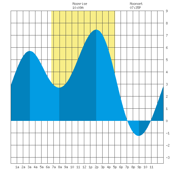 Alameda tide chart for Sunday, November 7, 2021