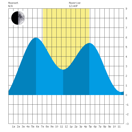 Alameda tide chart for Friday, December 10, 2021