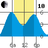 Alameda tide chart for Friday, December 10, 2021