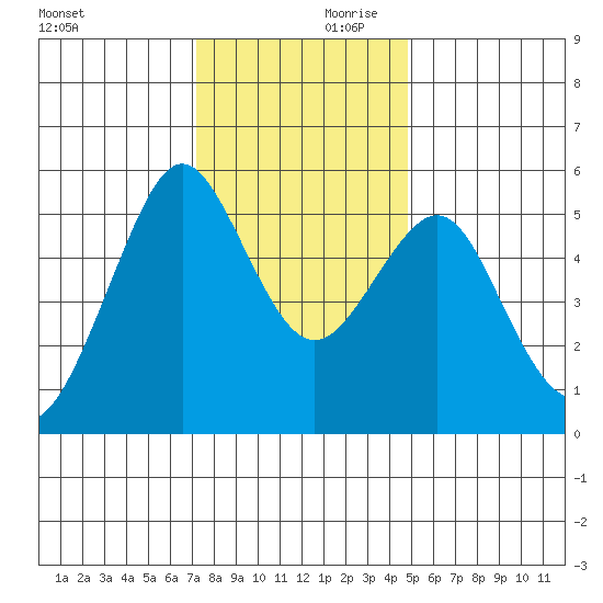 Alameda tide chart for Saturday, December 11, 2021