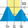 Alameda tide chart for Saturday, December 11, 2021