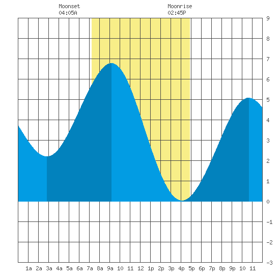 Alameda tide chart for Wednesday, December 15, 2021