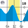 Alameda tide chart for Saturday, December 18, 2021