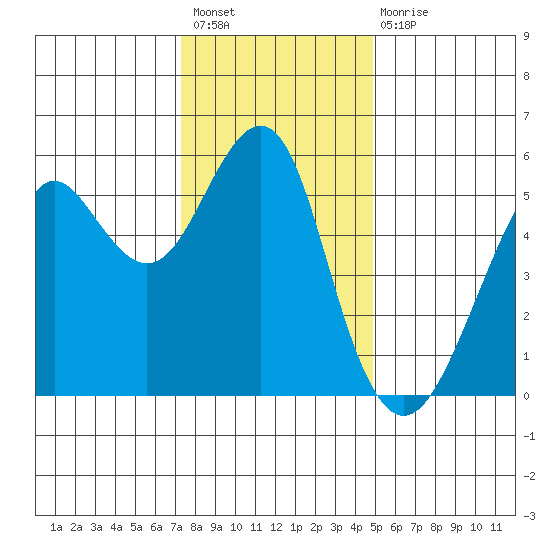 Alameda tide chart for Sunday, December 19, 2021