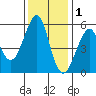 Alameda tide chart for Wednesday, December 1, 2021