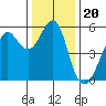 Alameda tide chart for Monday, December 20, 2021