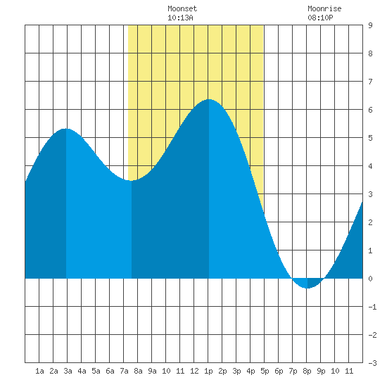 Alameda tide chart for Wednesday, December 22, 2021