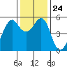 Alameda tide chart for Friday, December 24, 2021
