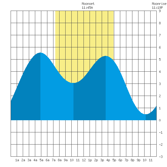 Alameda tide chart for Saturday, December 25, 2021