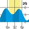 Alameda tide chart for Saturday, December 25, 2021