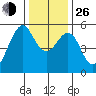 Alameda tide chart for Sunday, December 26, 2021