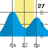 Alameda tide chart for Monday, December 27, 2021