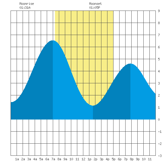 Alameda tide chart for Tuesday, December 28, 2021