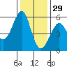 Alameda tide chart for Wednesday, December 29, 2021
