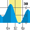 Alameda tide chart for Thursday, December 30, 2021