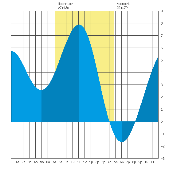 Alameda tide chart for Saturday, December 4, 2021