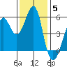 Alameda tide chart for Sunday, December 5, 2021