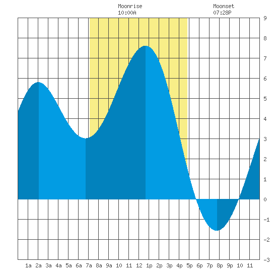 Alameda tide chart for Monday, December 6, 2021