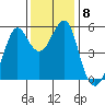 Alameda tide chart for Wednesday, December 8, 2021