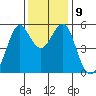 Alameda tide chart for Thursday, December 9, 2021