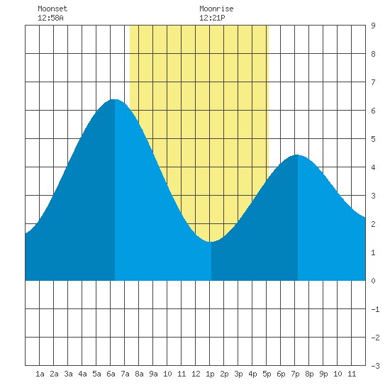 Alameda tide chart for Monday, January 10, 2022