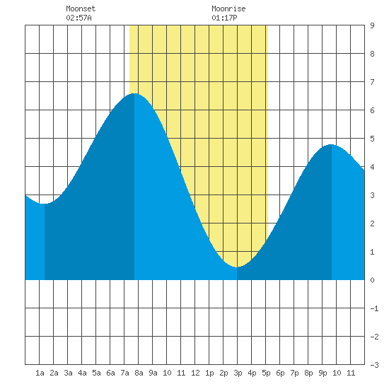 Alameda tide chart for Wednesday, January 12, 2022