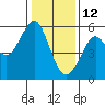 Alameda tide chart for Wednesday, January 12, 2022