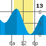 Alameda tide chart for Thursday, January 13, 2022