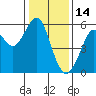 Alameda tide chart for Friday, January 14, 2022