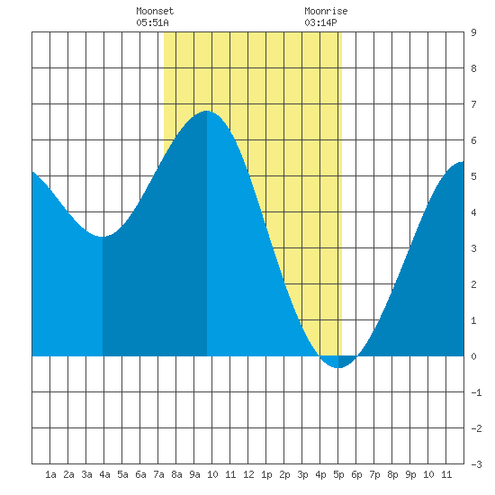 Alameda tide chart for Saturday, January 15, 2022