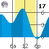 Alameda tide chart for Monday, January 17, 2022