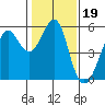 Alameda tide chart for Wednesday, January 19, 2022