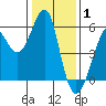 Alameda tide chart for Saturday, January 1, 2022