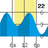 Alameda tide chart for Saturday, January 22, 2022