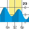 Alameda tide chart for Sunday, January 23, 2022