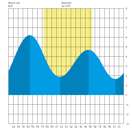 Alameda tide chart for Monday, January 24, 2022