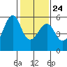 Alameda tide chart for Monday, January 24, 2022