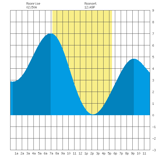 Alameda tide chart for Thursday, January 27, 2022