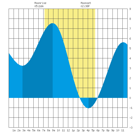 Alameda tide chart for Saturday, January 29, 2022