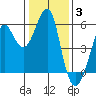 Alameda tide chart for Monday, January 3, 2022