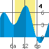 Alameda tide chart for Tuesday, January 4, 2022