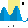 Alameda tide chart for Thursday, January 6, 2022