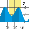 Alameda tide chart for Friday, January 7, 2022