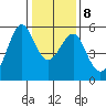 Alameda tide chart for Saturday, January 8, 2022