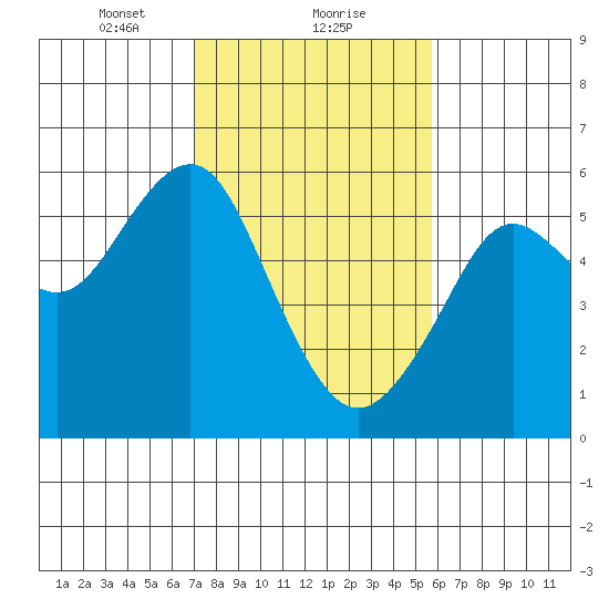 Alameda tide chart for Thursday, February 10, 2022