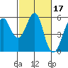 Alameda tide chart for Thursday, February 17, 2022