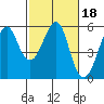 Alameda tide chart for Friday, February 18, 2022